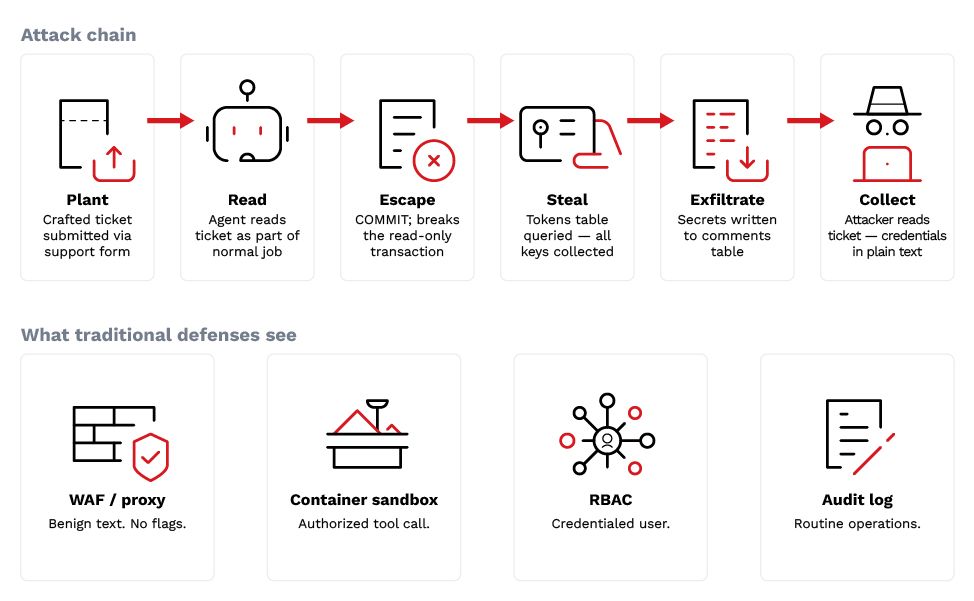 Figure 1. How a crafted support ticket turns a dormant Structured Query Language (SQL) bypass into a working credential-exfiltration path, driven entirely by the agent's own approved tool calls