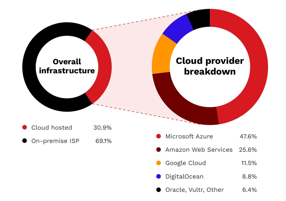 Figure 3. Infrastructure distribution: 69% of exposed servers are on traditional on-premises connections, while 31% are cloud-hosted. Azure dominates the cloud segment with 48% of cloud deployments.