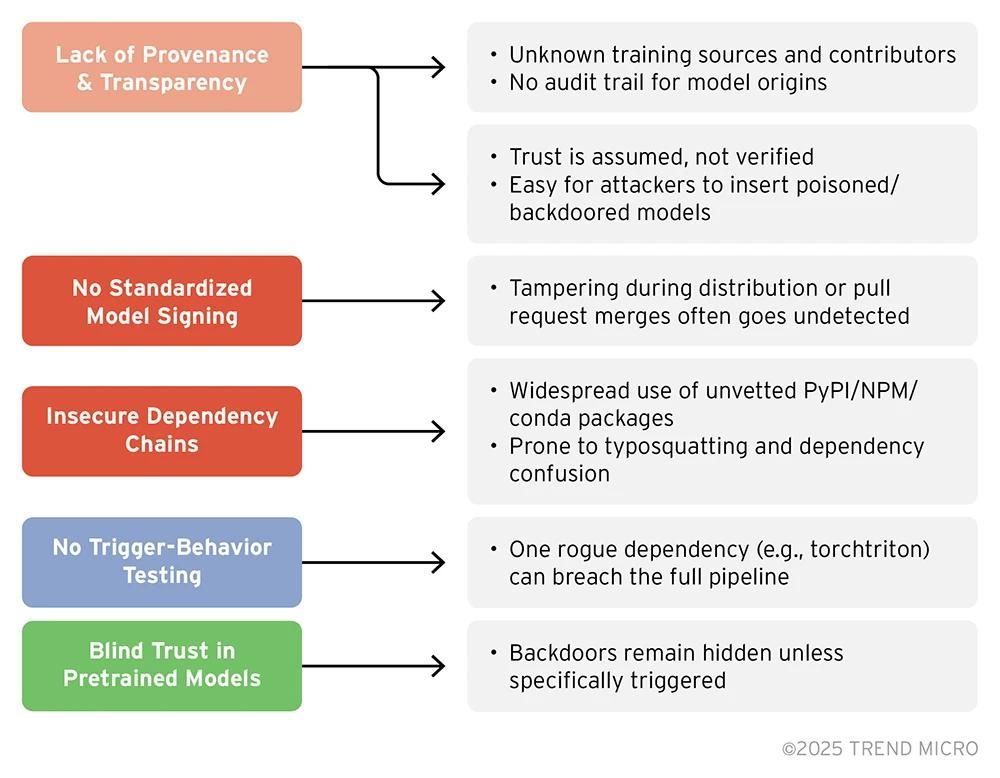Figure 3. Supply chain security gaps in open-source AI models