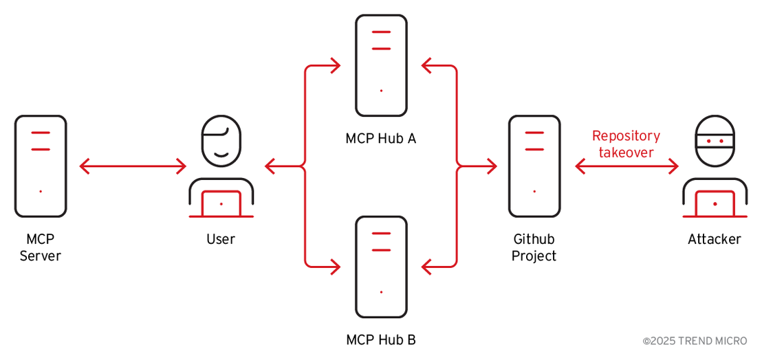 Figure 6: GitHub repository take over