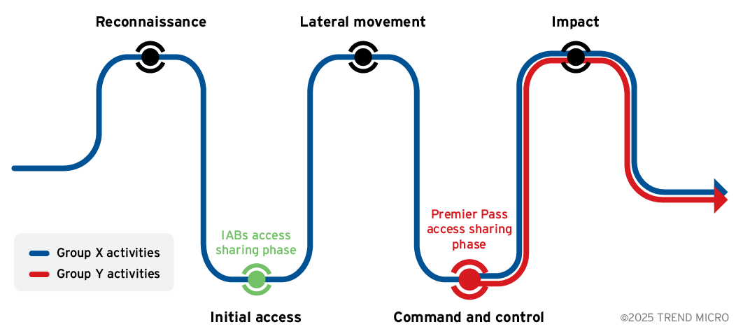 Figure 4. Initial access brokers vs. Premier Pass-as-a-Service