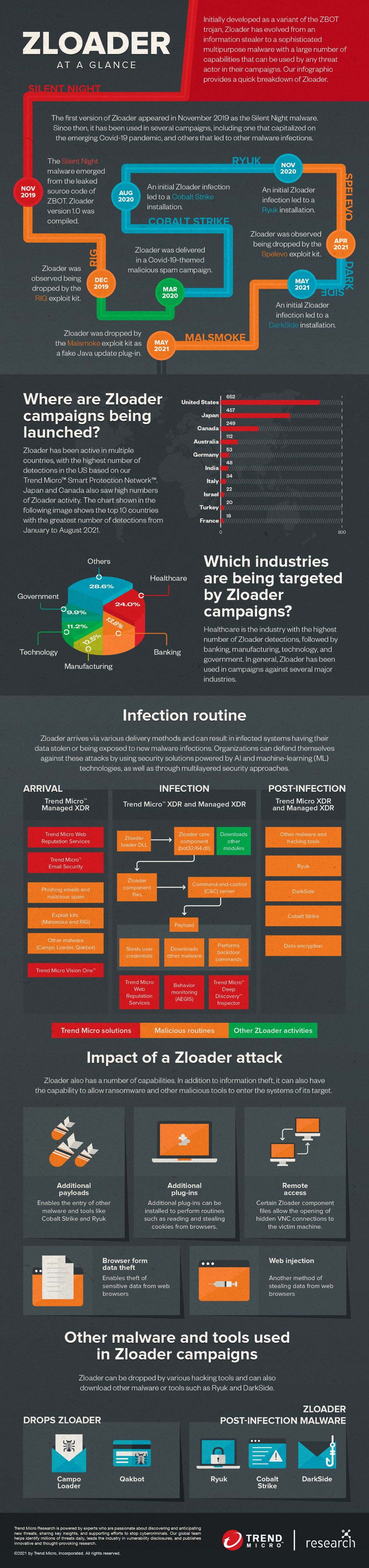 Infographic: Zloader Campaigns at a Glance