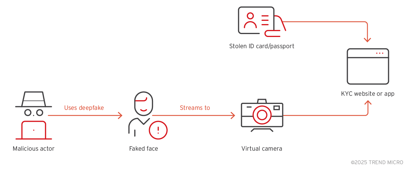 Figure 5. Common eKYC bypassing procedure
