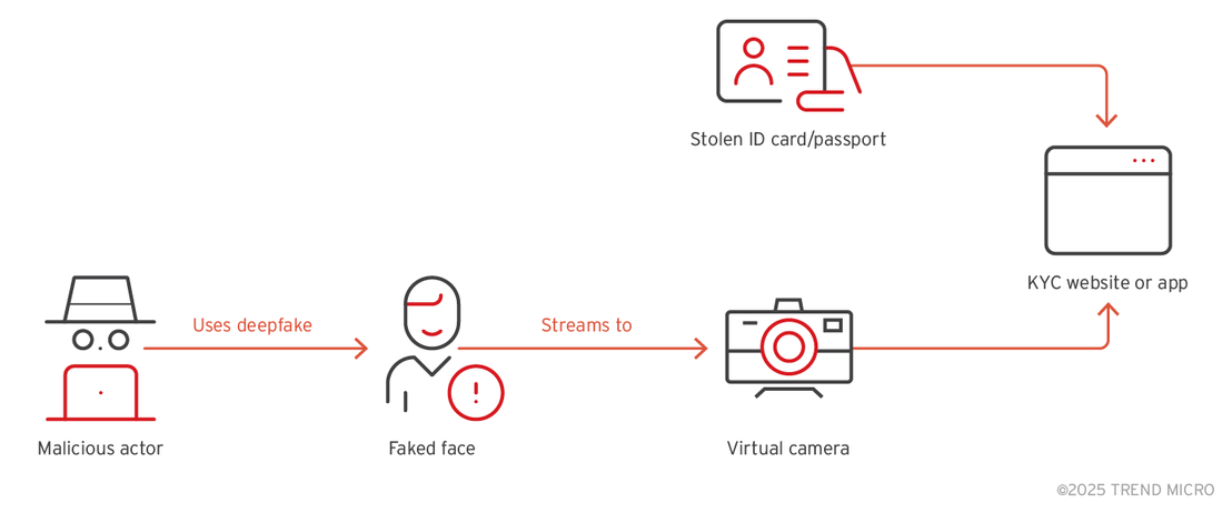 Figure 5. Common eKYC bypassing procedure