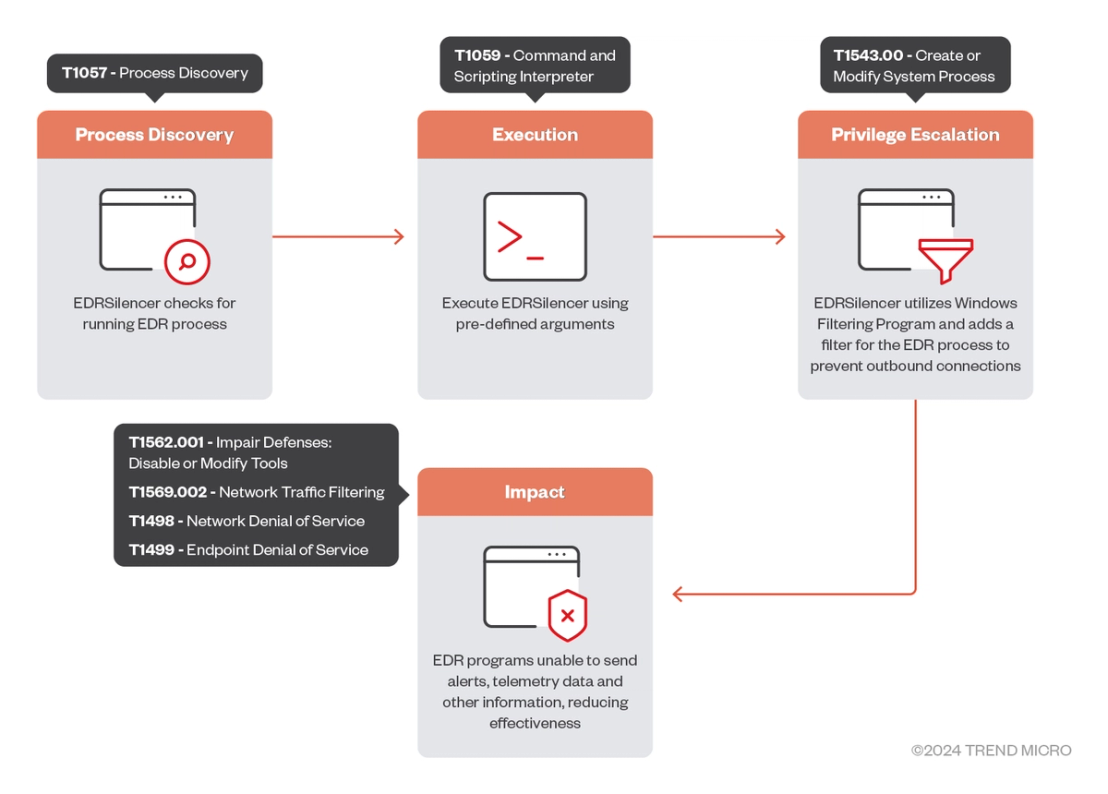 Figure 10. Attack chain of EDRSilencer