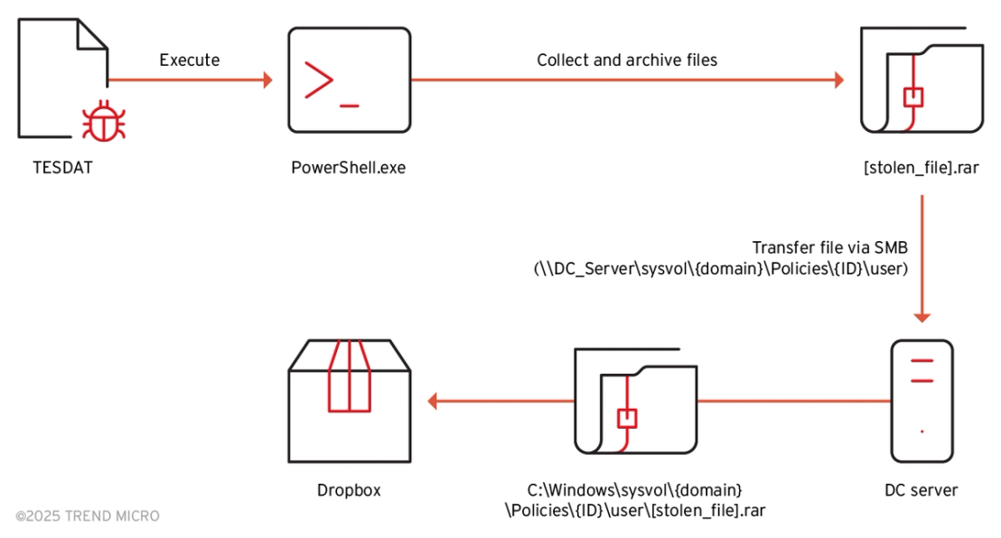 The exfiltration flow