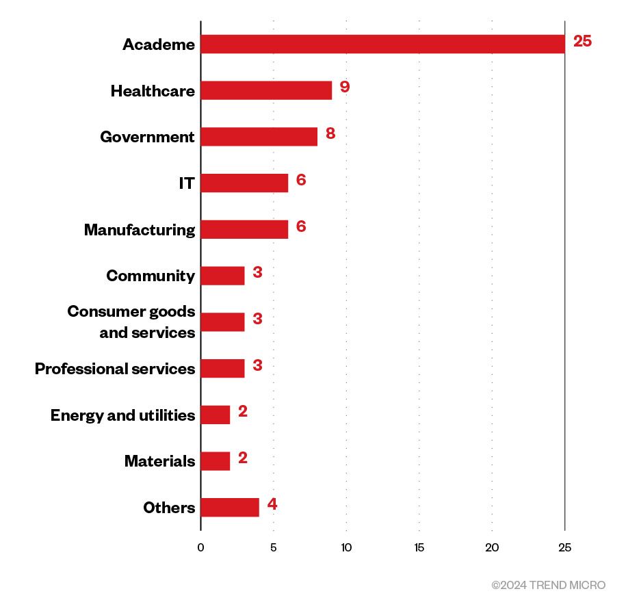 Figure 6. The distribution by industry of Rhysida ransomware’s victim organizations (June 7, 2023 – Jan. 13, 2024)