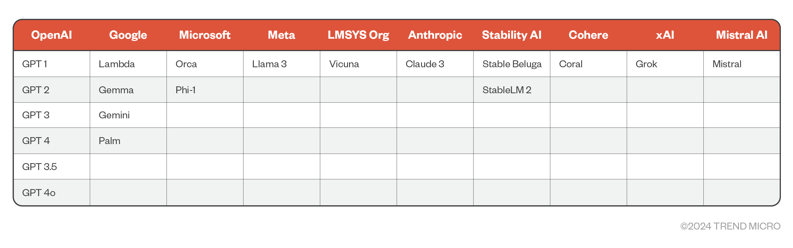 Figure 1. Examples of public LLM offerings since ChatGPT