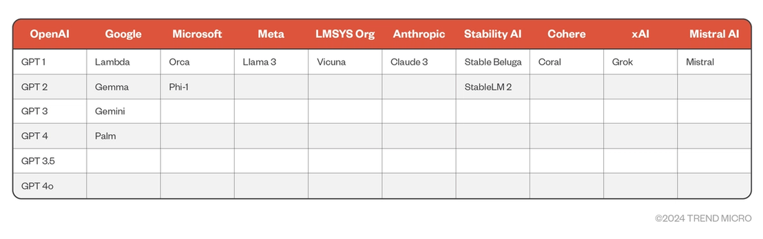 Figure 1. Examples of public LLM offerings since ChatGPT