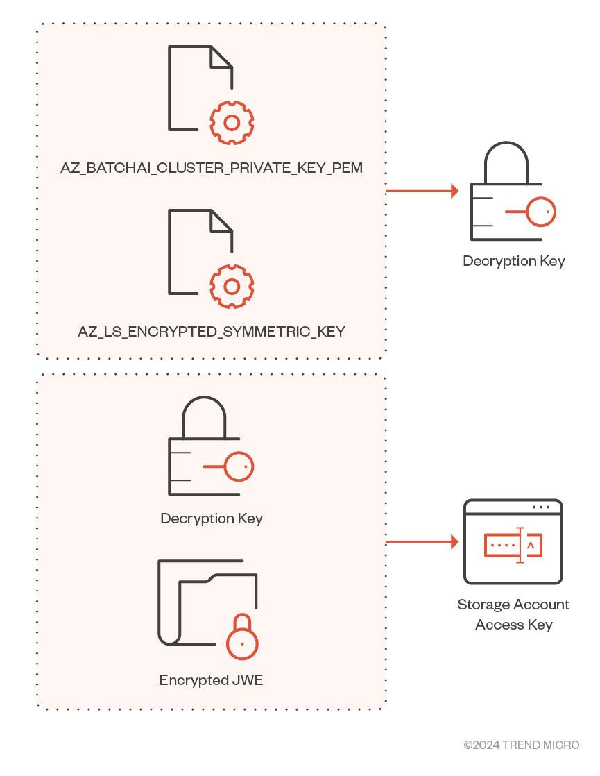 Figure 13. Decryption routine for Storage Account JWE