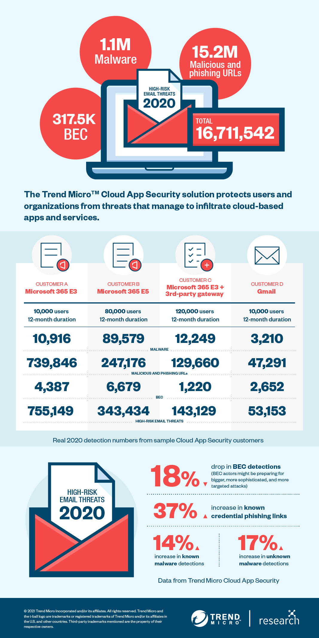 High-risk email threats 2020