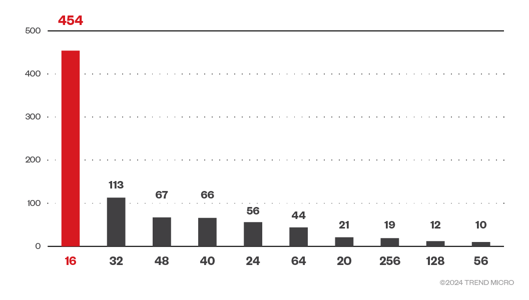 Figure 12. Number of cores (>12) of exposed cAdvisor instances