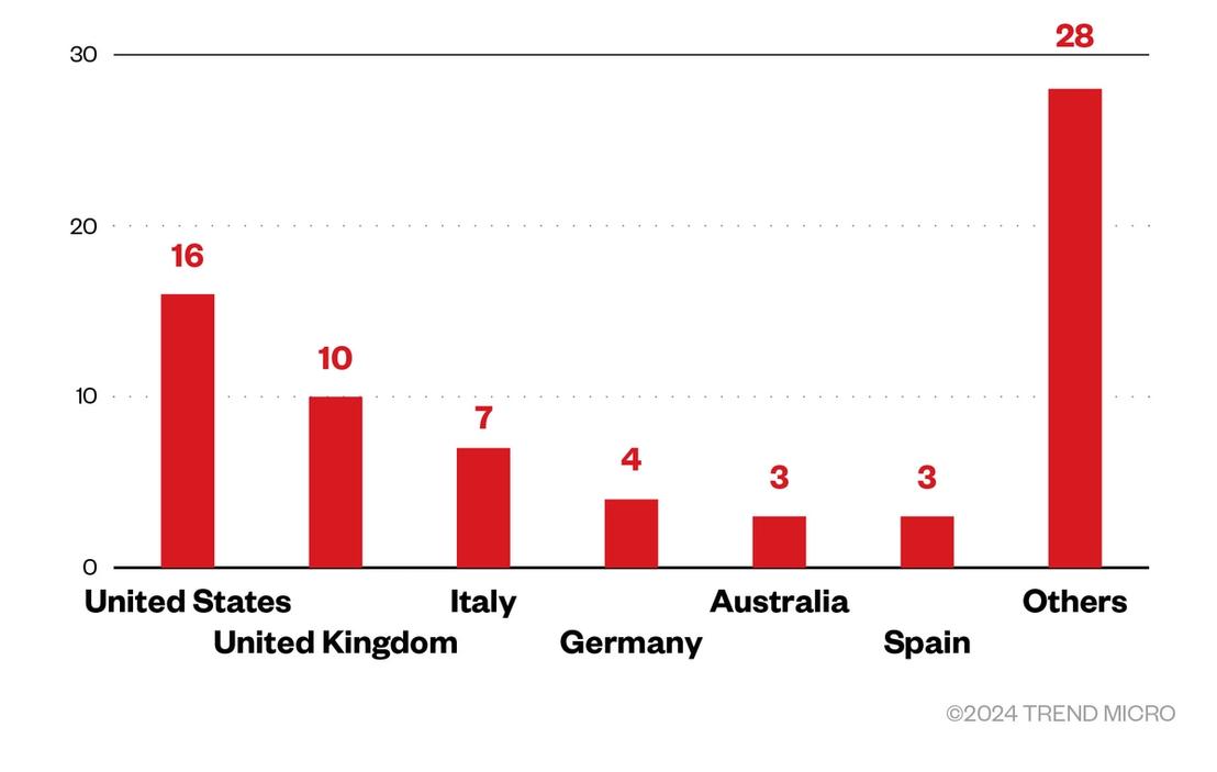 Figure 5. The distribution by country of Rhysida ransomware’s victim organizations (June 7, 2023 – Jan. 13, 2024)