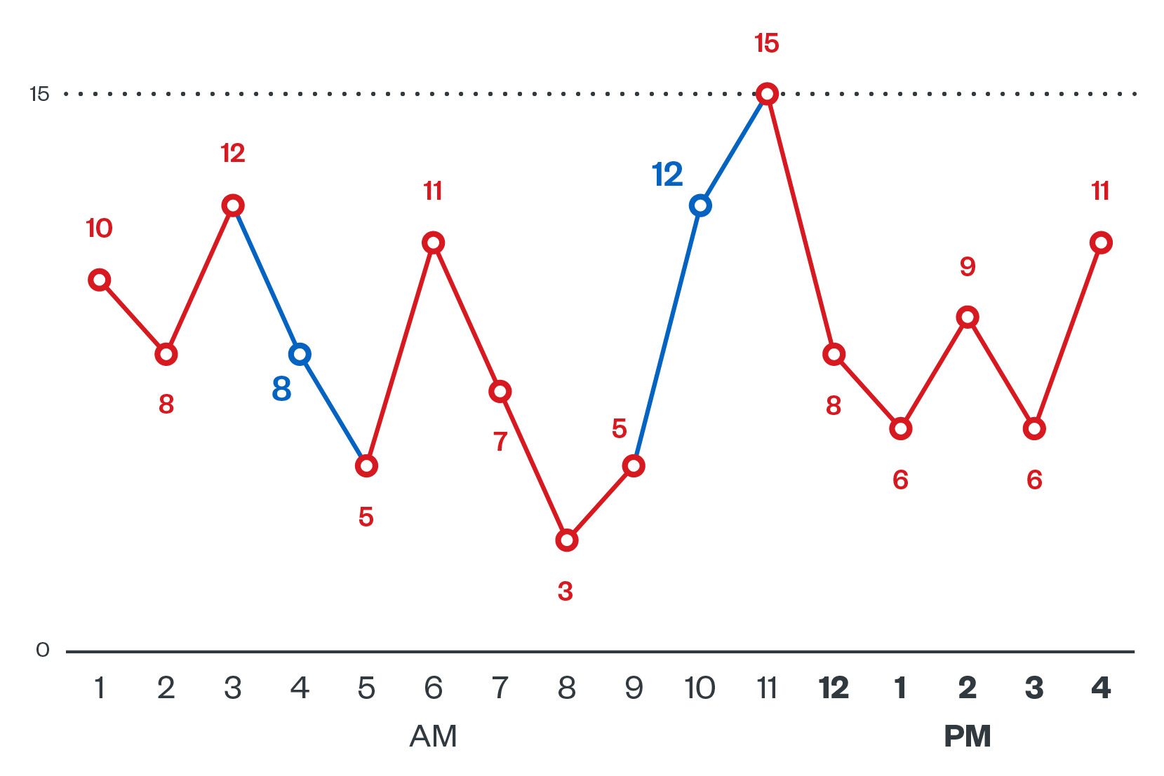 Figure 4. A typical day showing the back-and-forth control of a cloud instance by Kinsing (red) and 8220 (blue), with the numbers representing inbound control connections