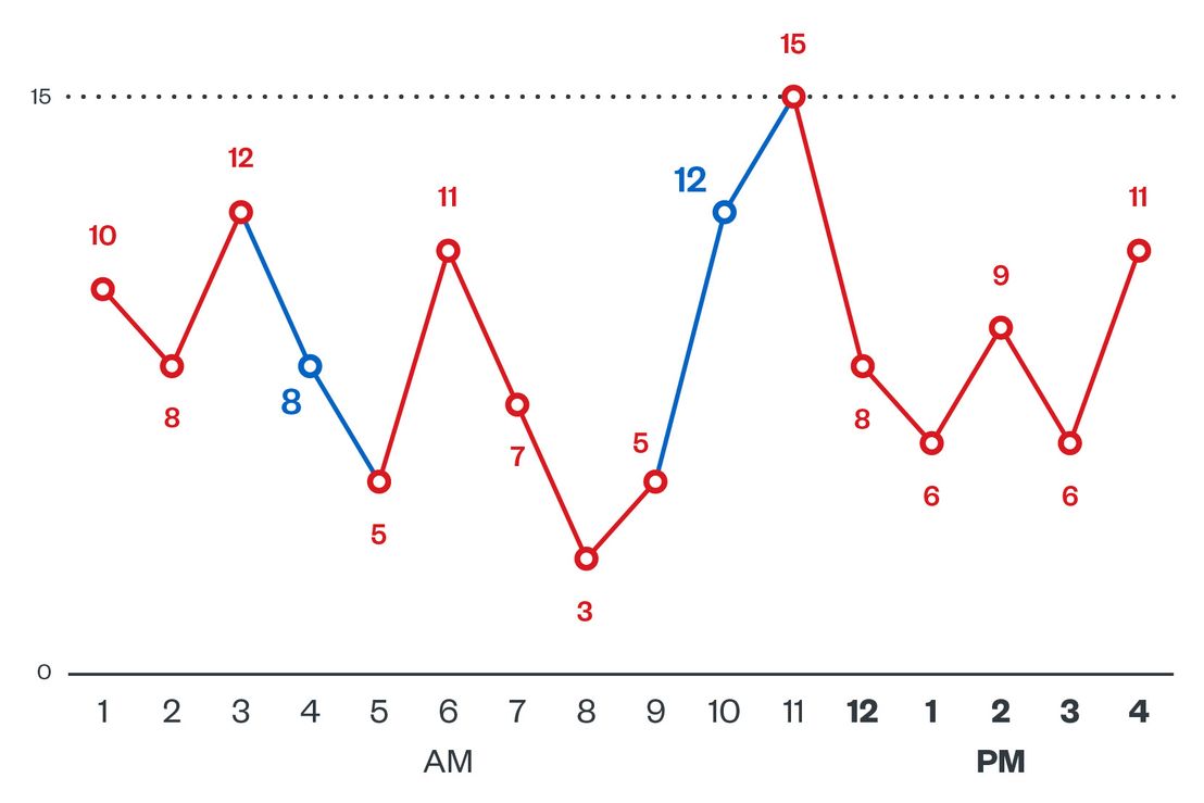 Figure 4. A typical day showing the back-and-forth control of a cloud instance by Kinsing (red) and 8220 (blue), with the numbers representing inbound control connections