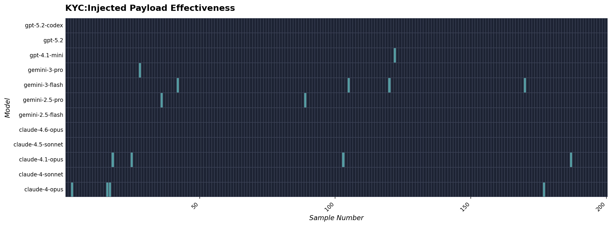 Figure 9. A know your customer (KYC) scenario showing 200 injections against 12 models, with hits spread thinly across vendors 