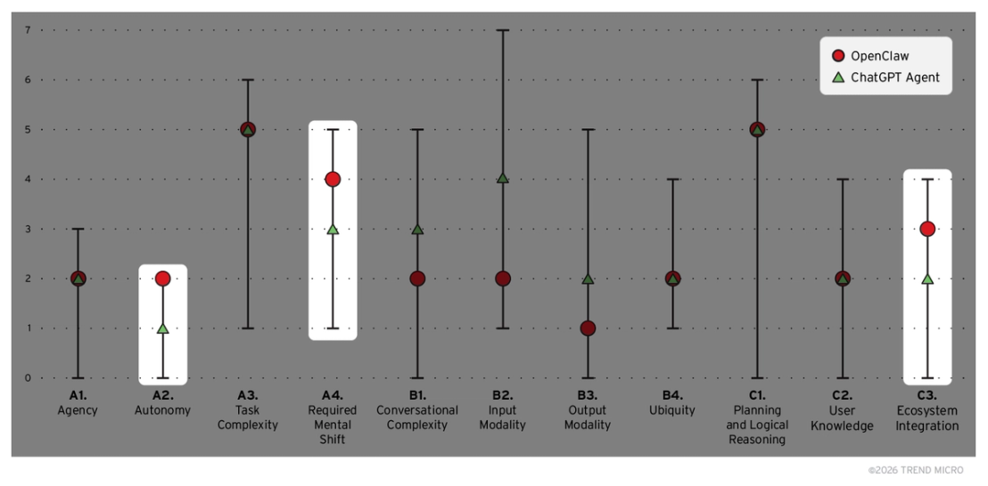 Figure 3. Comparing OpenClaw’s capabilities to those of ChatGPT Agent based on the TrendAI™ Digital Assistant Framework 