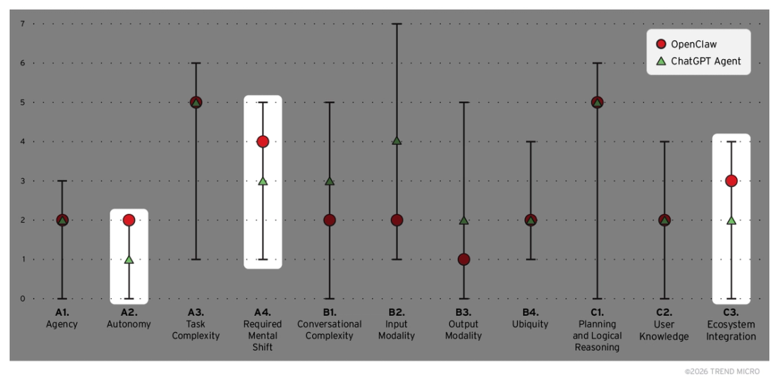 Figure 3. Comparing OpenClaw’s capabilities to those of ChatGPT Agent based on the TrendAI™ Digital Assistant Framework