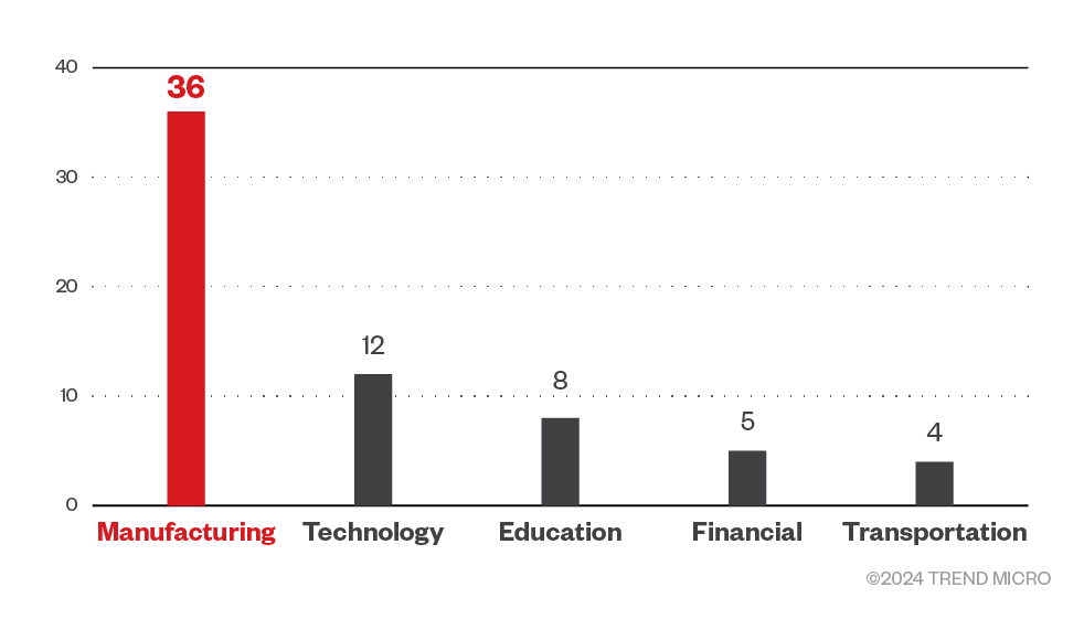 Figure 2. A monthly breakdown of 8Base ransomware attack attempts in terms of infected machines (January – December 2023)