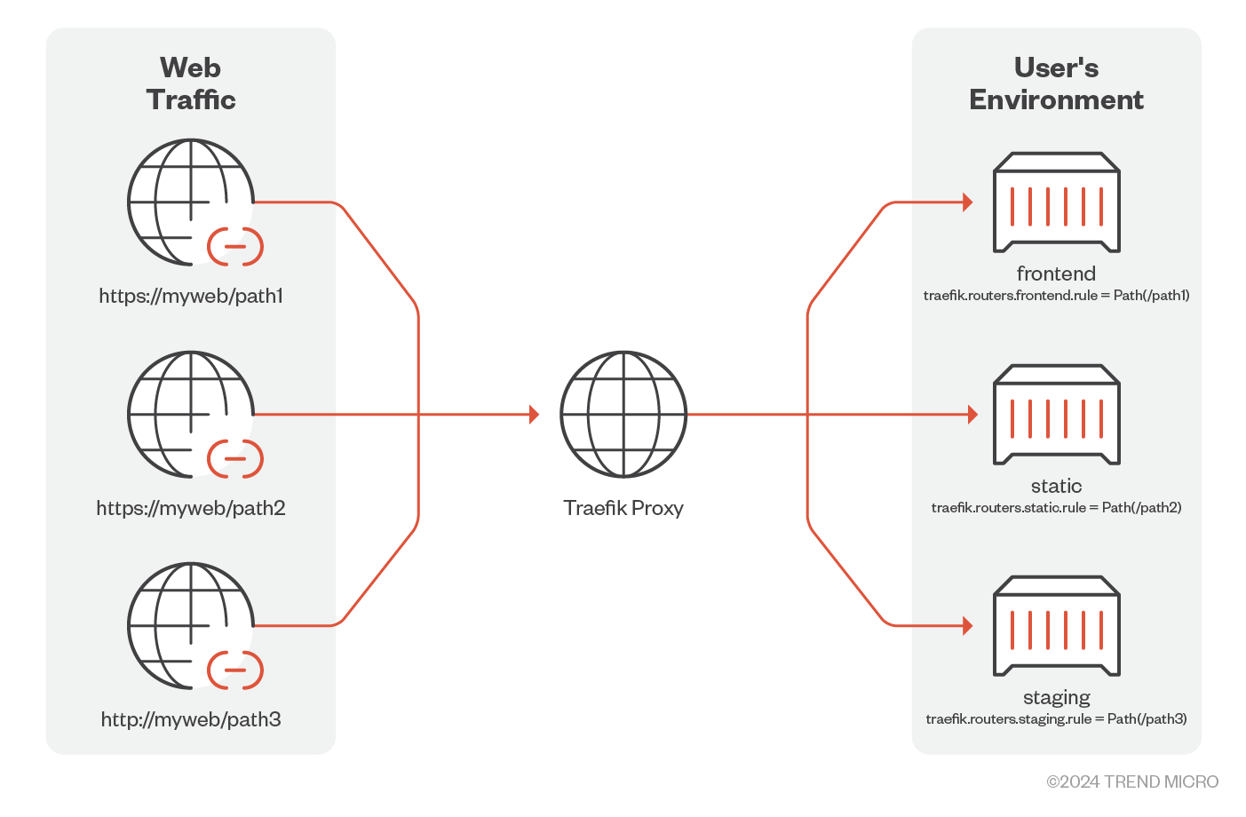Figure 7. Traefik routing incoming requests before sending to the desired container