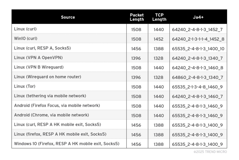 Table 1. The results of the first and smaller test where we recorded the network traffic from different tunnels to a website that we hosted 