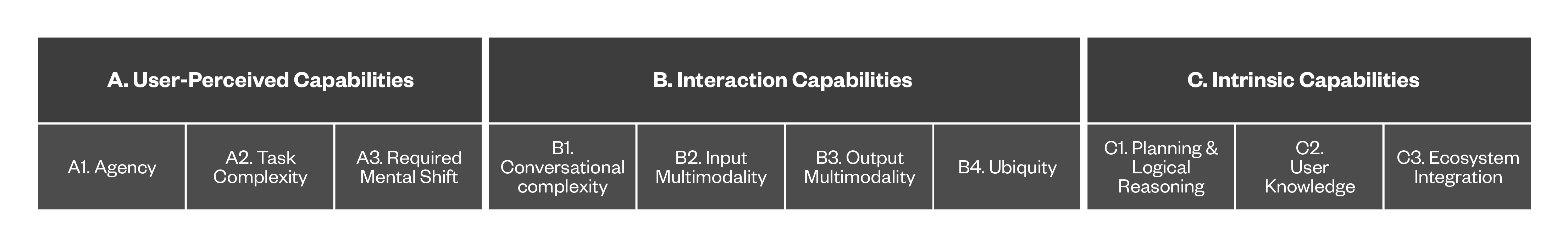 Figure 1. Map of categories and their corresponding capabilities
