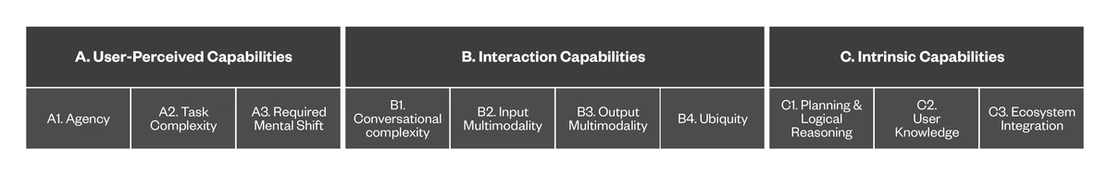Figure 1. Map of categories and their corresponding capabilities