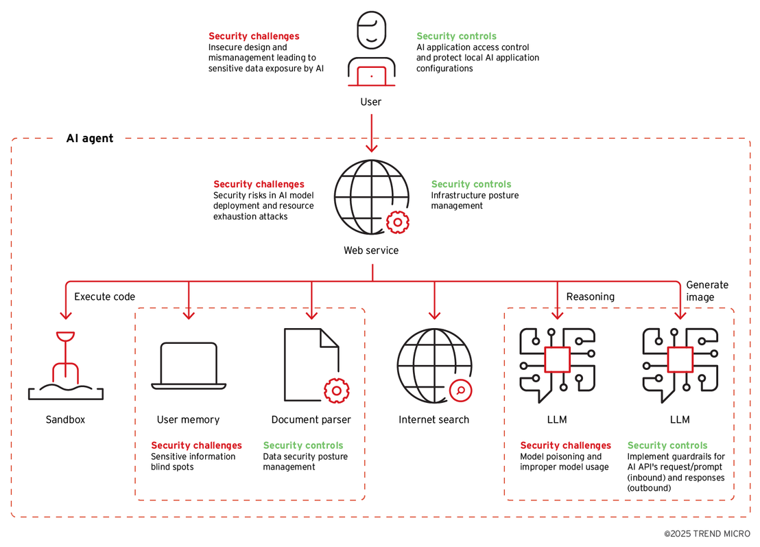 Figure 3. Security challenges and recommended controls for typical components of an LLM-driven AI agent