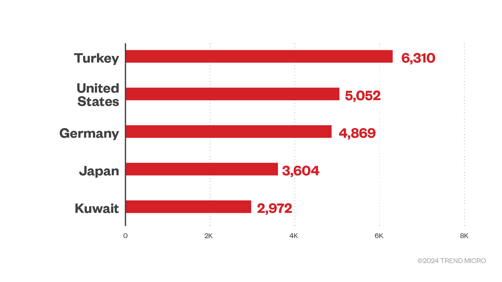 Figure 8. The top five countries targeted by ransomware gangs in the first quarter of 2024 in terms of file detections 