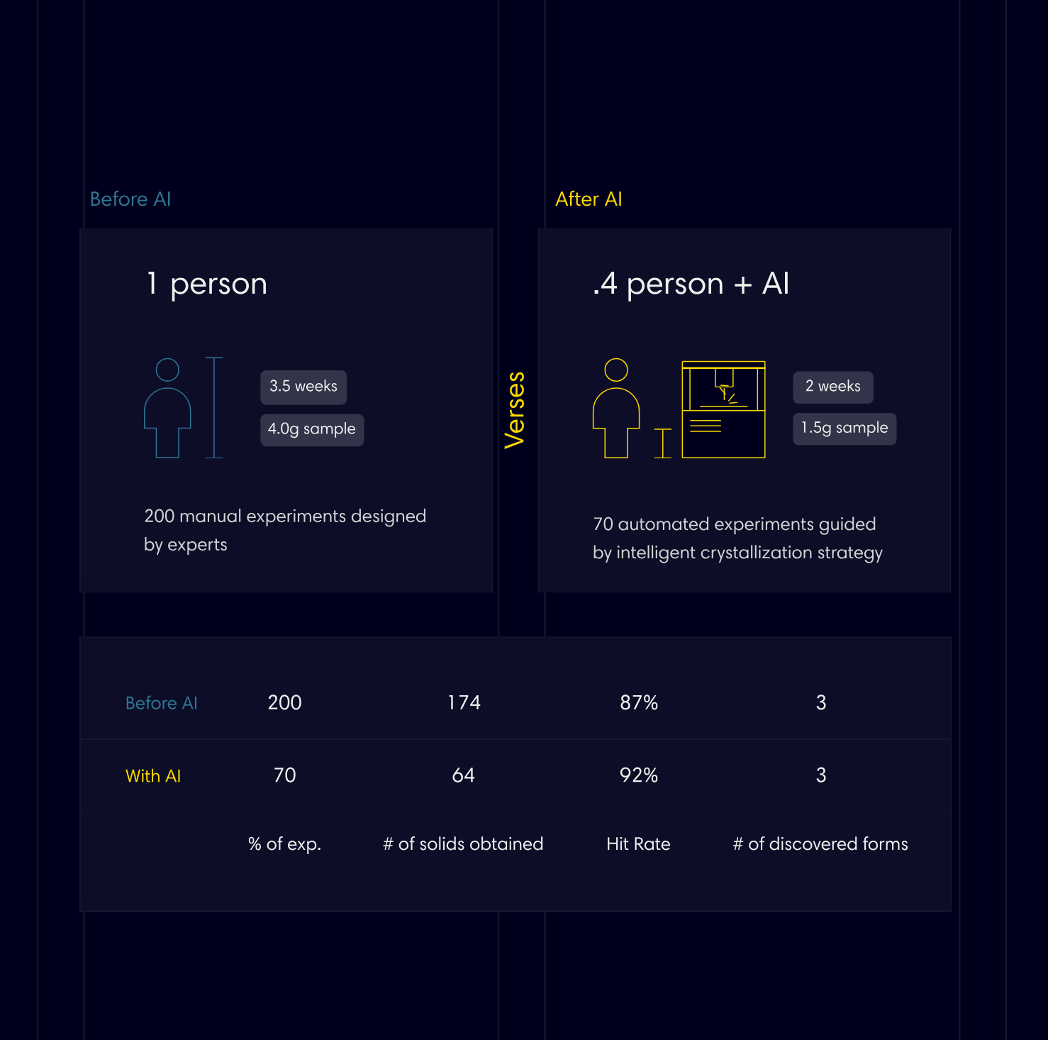 Custom interactive graphs comparing outcomes before and after AI