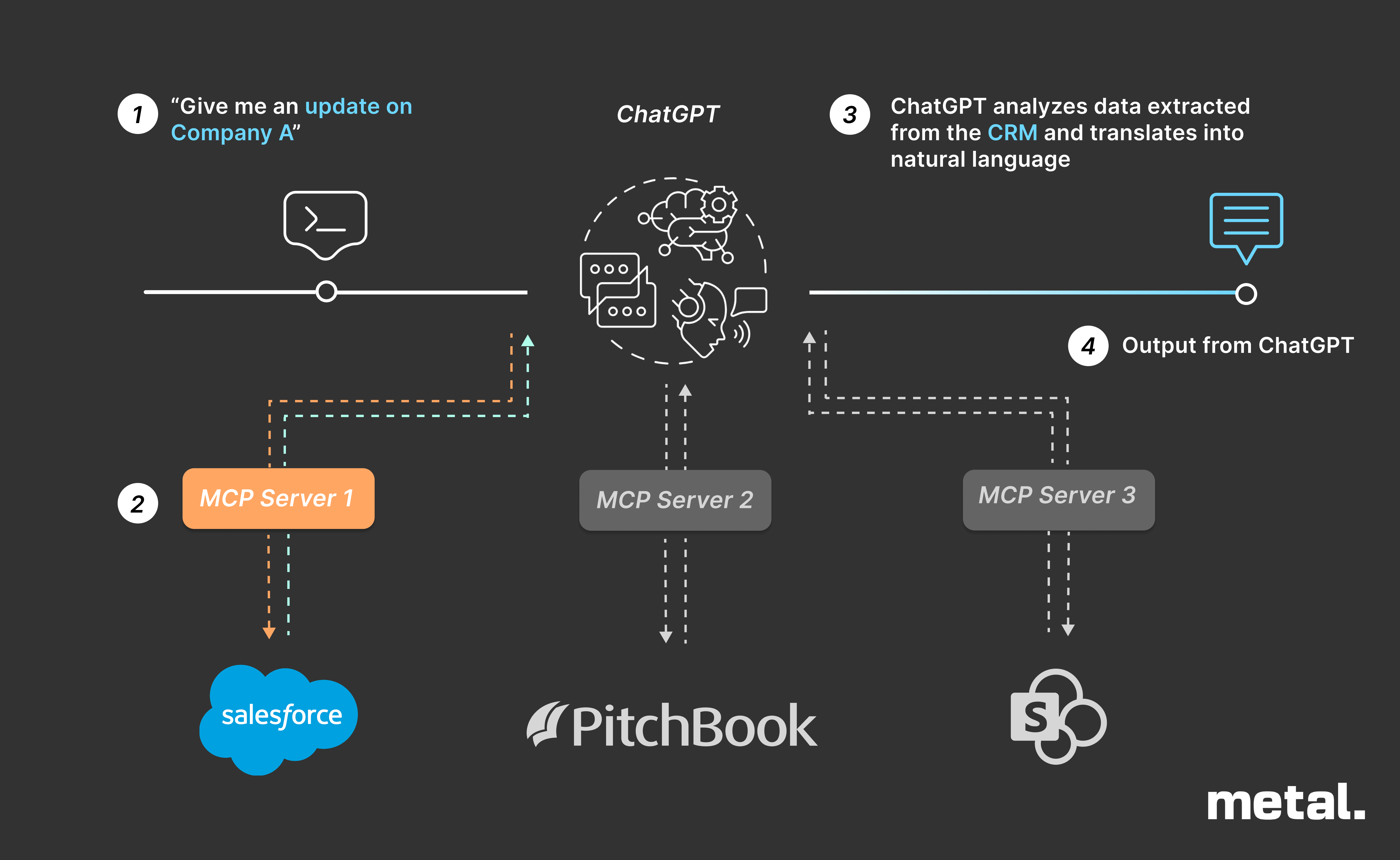 LLM + MCP Integration: PE Deal Team Use Cases