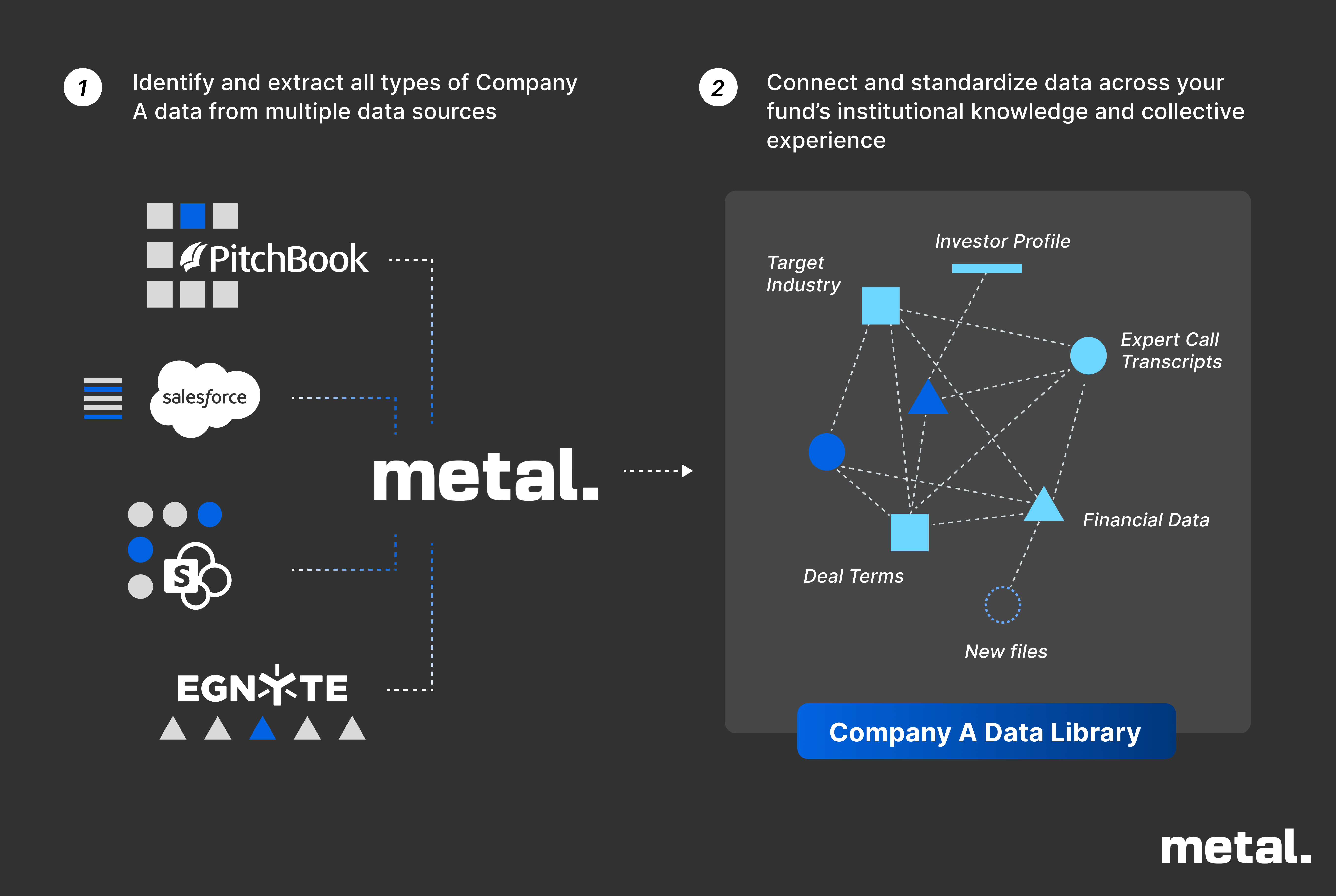 Unifying Data Silos into A Living Institutional Library