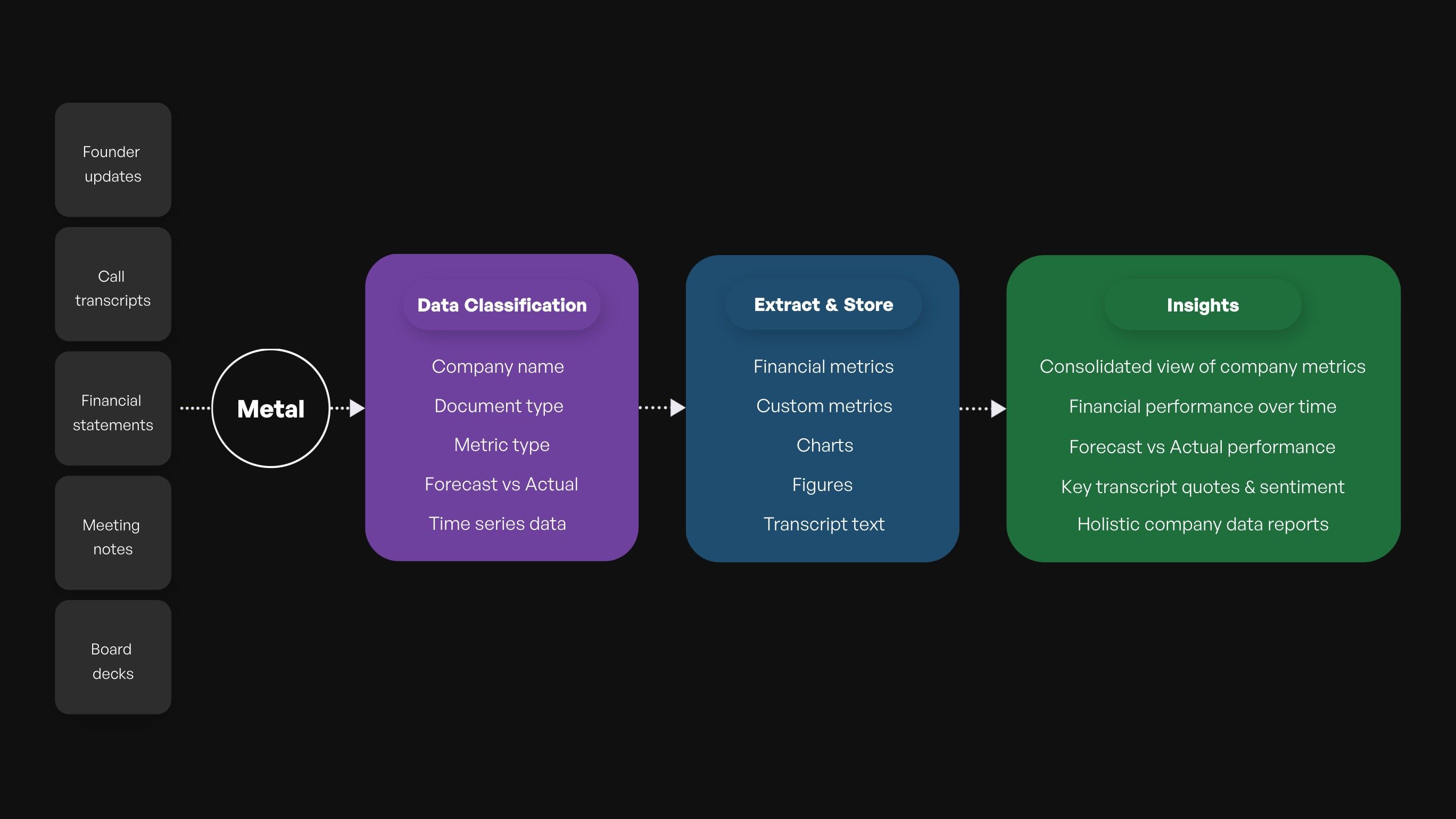 Flybridge workflow