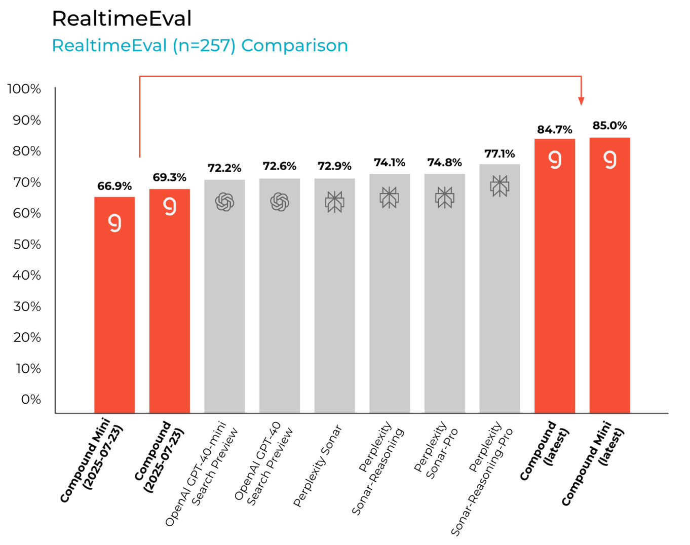 This image shows a graph of Compound performance on RealtimeEval which benchmarks real-time information factuality. Accuracy is measured as the F-score from the first and only run of each system with default settings.