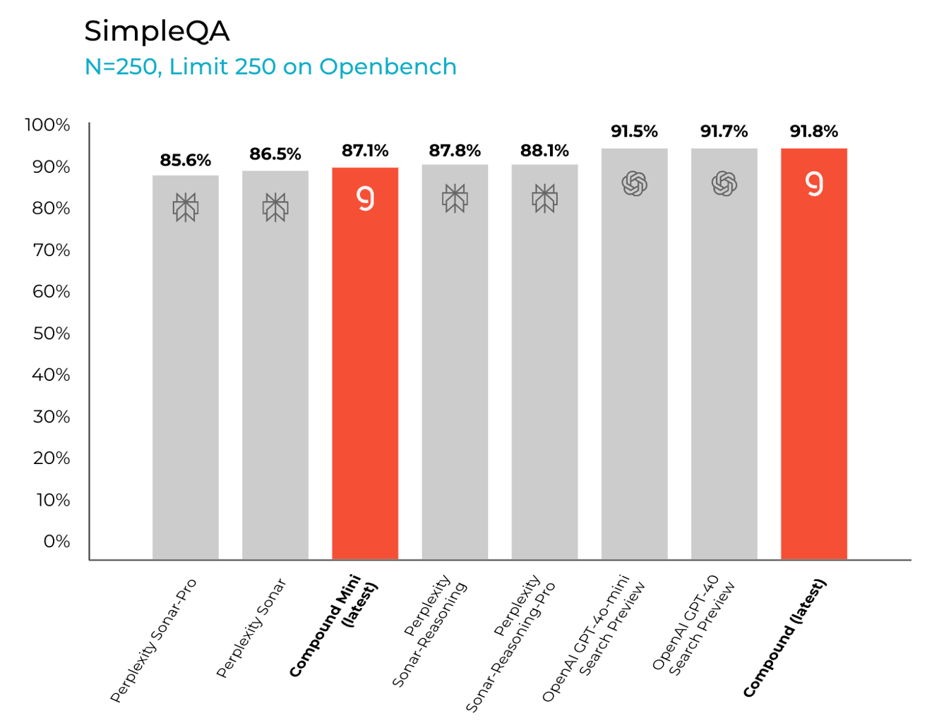 A graph that shows Compound performance on the first 250 samples of SimpleQA as set by Openbench with limit=250, which benchmarks ability to search for information.