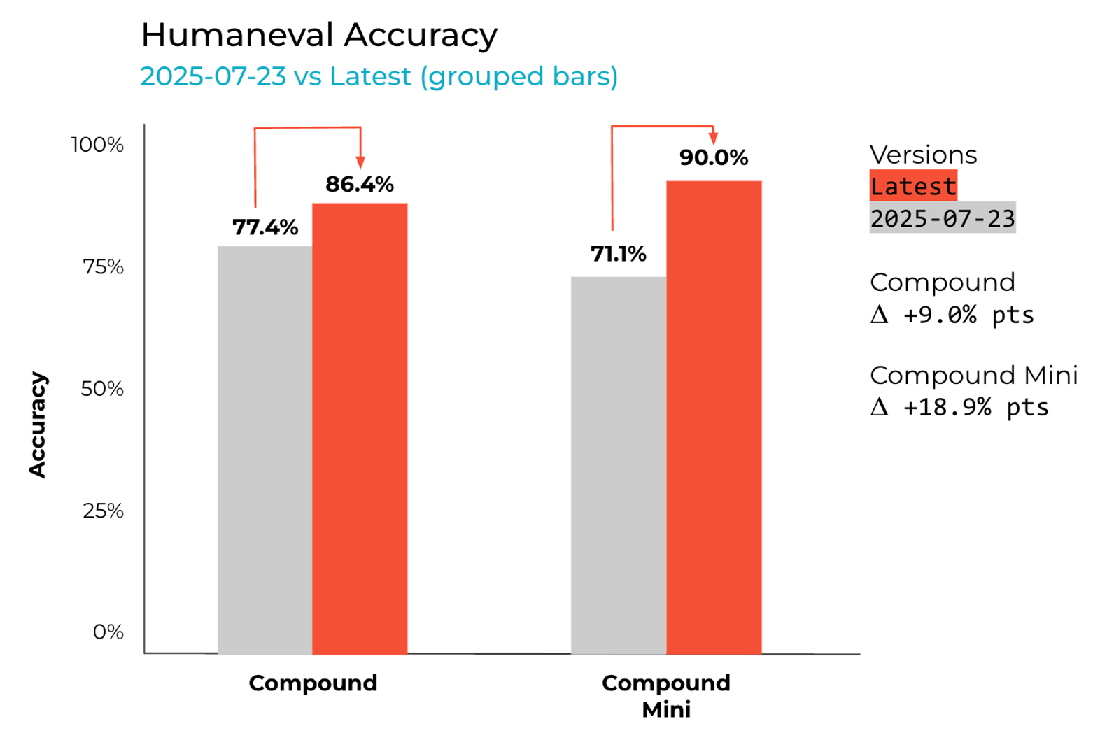 A graph that shows Compound performance on Humaneval run with epochs=3.