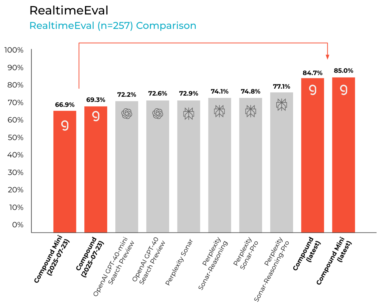 A graph that shows performance on RealtimeEval which benchmarks real-time information factuality.