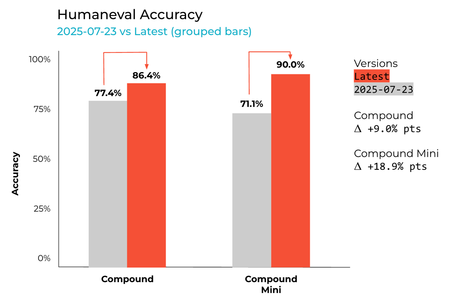 This image is a graph that shows Compound performance on Humaneval run with epochs=3.