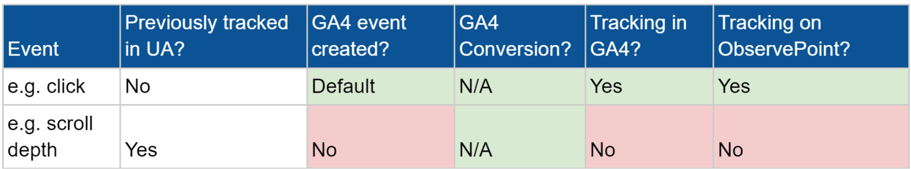 A demonstration of how we track changes to GA4 setup