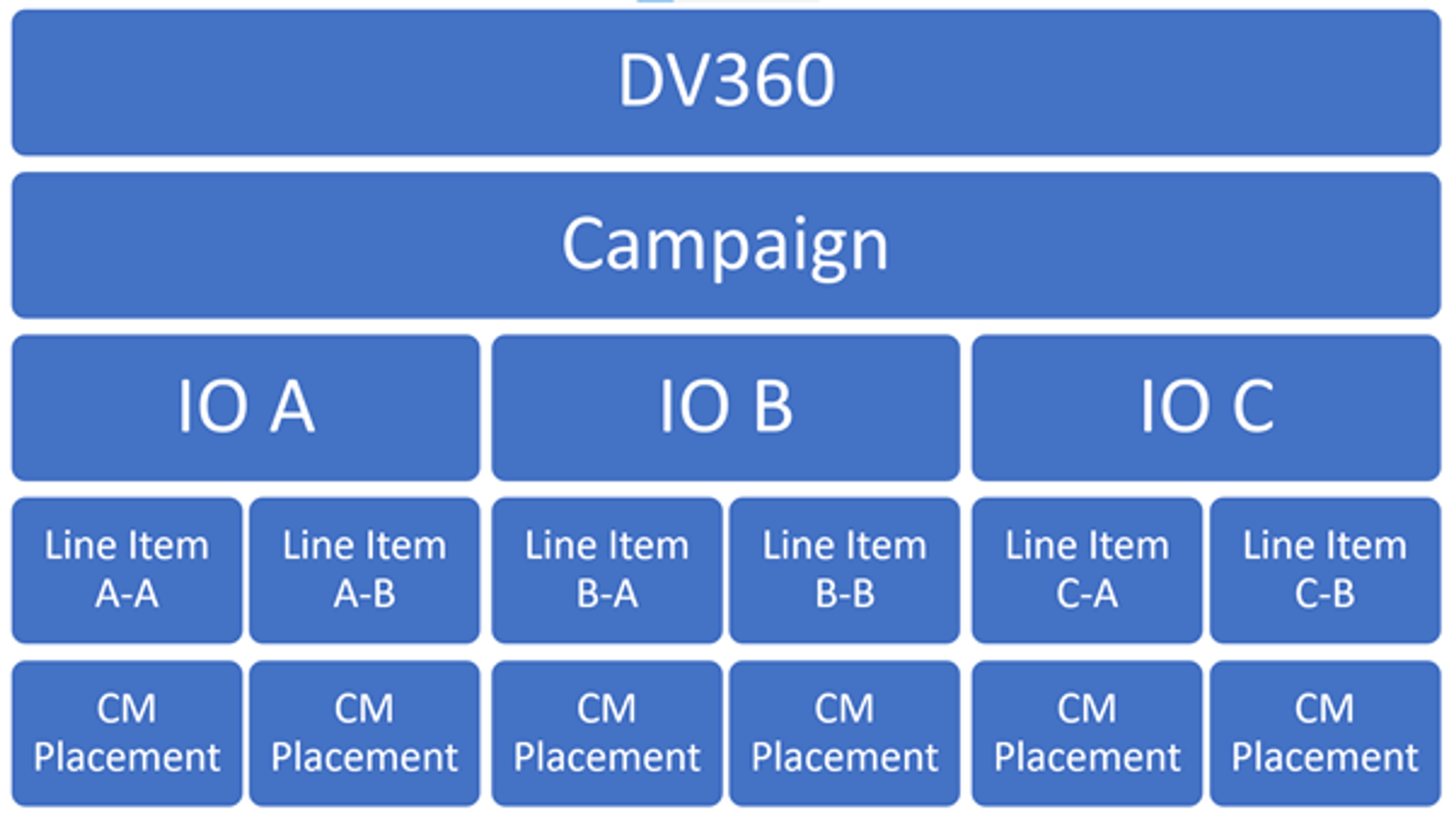 dv360