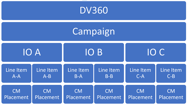 dv360