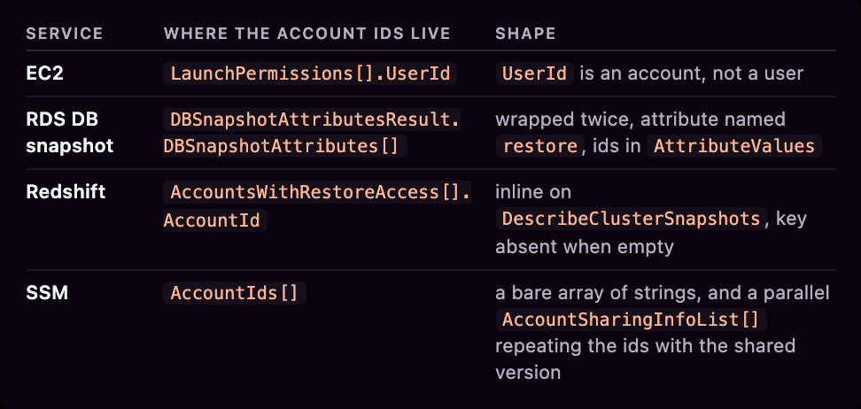 Account IDs and shapes table