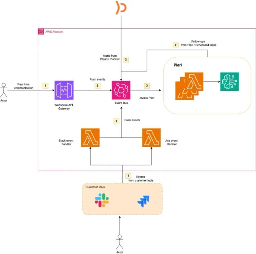 Building Pleri, an AI security teammate, on AWS
