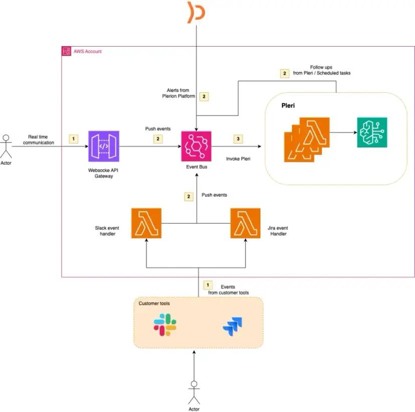 Building Pleri, an AI security teammate, on AWS