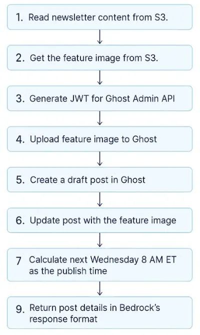 I automated a newsletter using AWS Bedrock Agents