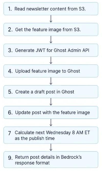 I automated a newsletter using AWS Bedrock Agents