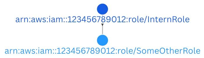 Root in prod: The most important security analysis you will never do on your AWS accounts