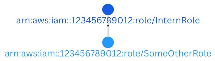Root in prod: The most important security analysis you will never do on your AWS accounts